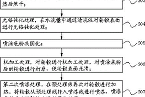 一种汽车轮毂表面处理工艺