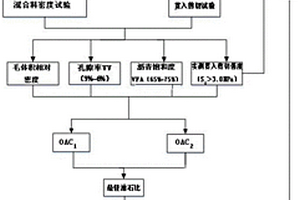 一种抗车辙沥青混合料配合比设计方法