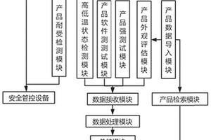 一种基于互联网大数据的产品性能测试系统及测试方法