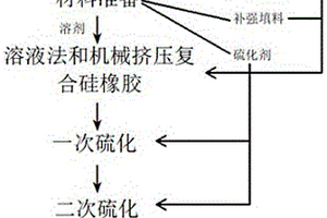 一种填充型导热硅橡胶的加工工艺