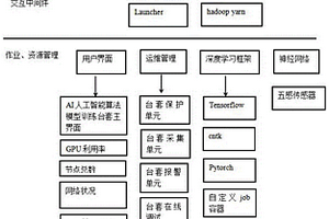 一种基于AI人工智能算法模型训练台套实现方法