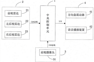 一种汽车主动安全系统、中央控制单元及控制方法