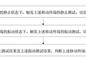 一种防抖功能检测方法、防抖功能检测装置及电子设备