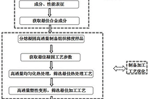 一种快速研发新型电接触材料的方法