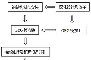 一种大空间波浪形GRG吊顶施工工法