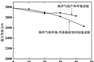 一种金属材料海洋气候环境-弯曲载荷协同加速试验方法