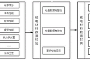 一种基于多源多维的核电材料数据的汇交系统及方法