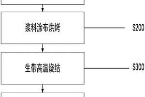 一种镍锌铁氧体生带、制备方法及其制备设备