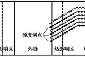 在役蒸汽管道焊接接头软化区硬度和强度检测方法