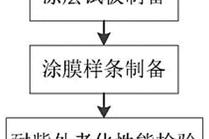 一种高原地区钢桥面漆适用性检验方法