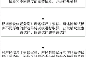 一种主索鞍铸造质量控制方法