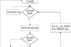 基于Fisher信息矩阵与SUKF的目标跟踪方法