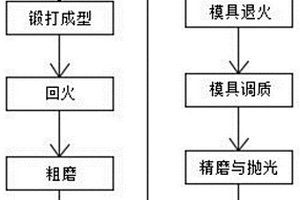 一种铸铁镍合金喷涂模具加工工艺
