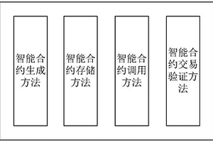 基于区块链的智能合约调用及合约交易验证的方法