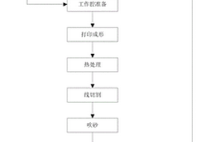 一种飞机进气道防护栅激光选区熔化成形方法