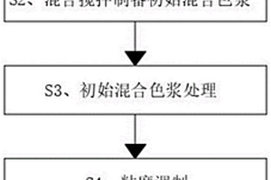 一种高附着力彩色水性油墨及其制备方法