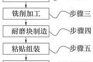 一种耐高温型耐磨板的制备工艺