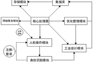 面向云平台的工业设计系统