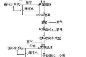 一种铷铁硼永磁体的生产工艺