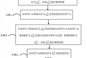 一种非理想信道下分布式协作频谱感知的方法