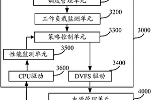动态电压频率调整的系统及方法