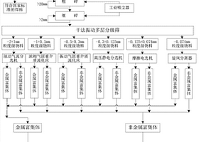 一种废弃电路板中有价组分的干法分选回收工艺