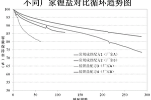 一种快速判定电解液内锂盐、添加剂性能优劣的方法