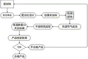 一种保温复合墙板制备技术工艺及其养护方式