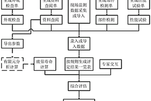 一种水电站机组延寿运行安全评估的平台及其使用方法