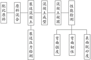 一种活性粉末混凝土性能检测装置及方法