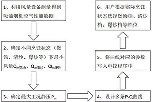 一种吸油烟效果调节控制方法及吸油烟机