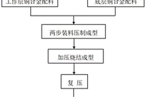 一种双层铜合金粉末冶金受电弓滑板及其制作工艺