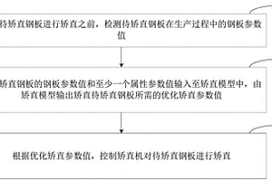 钢板矫直方法、装置、终端设备及存储介质