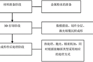 一种一体化3D激光打印多组件制备方法