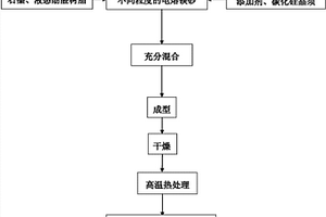 一种添加碳化硅晶须制备高性能镁碳砖的方法