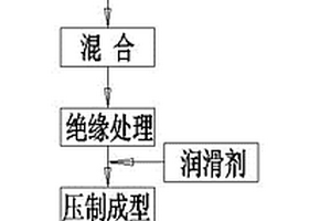 一种压粉铁芯材料及其制造方法