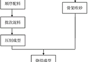 一种铁路货车用粉末冶金超低摩闸瓦及制备方法