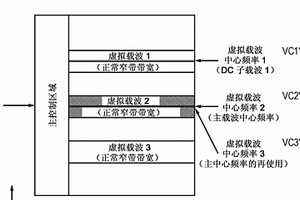 向MTC型终端分配传输资源