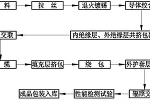 一种核电站用高阻燃低释放1E级K3类电缆的制造方法