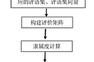 一种膜组器性能的多级综合评价方法