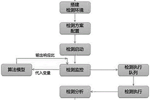 一种基于HPLC深化应用的智能化功能验证检测方法