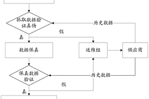 基于机器学习的工业物联网数据验证方法