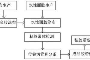 一种PVC环保印刷型粘接胶粘带及其制备方法