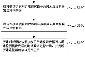 连接器性能测试方法及其系统