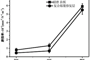 一种煤矿耐磨齿板的复合熔覆再制造方法