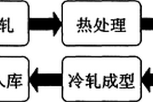 一种大规格异形钢筋及其制造方法
