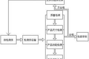一种产品生产质量检测工艺流程