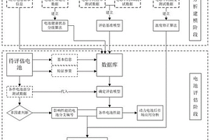 一种基于充电过程多维分阶的电池性能评估方法