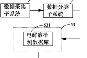 电解液检测数据管理系统及其管理方法、应用