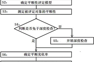 一种公路桥梁伸缩装置服役平顺性能评定方法